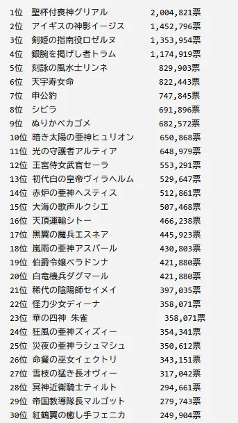 人気闘兵の中間発表が公開！グリアル逃げ切り濃厚か？ヒュリオンとアルティアの超デッドヒートも！の参考画像 - わんにゃんランド - アイギス攻略まとめ & DB