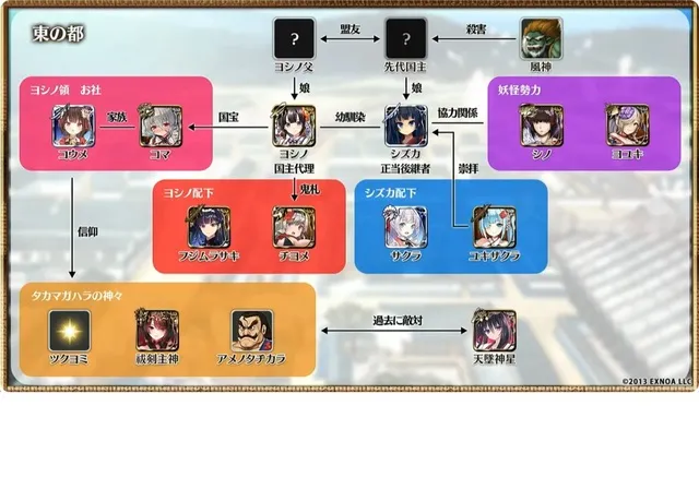 東の国の複雑な人間関係が丸わかり。公式相関図から見えてくる状況と不遇なカゴメちゃんの参考画像 - わんにゃんランド - アイギス攻略まとめ & DB