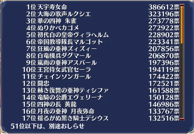 読めない漢字の天女が堂々1位。決戦闘兵Cグループの結果に様々な声の参考画像 - わんにゃんランド - アイギス攻略まとめ & DB