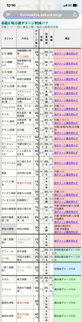 ドットダメージってダメカで減らせるの？知っておきたい軽減仕様の参考画像 - わんにゃんランド - アイギス攻略まとめ & DB