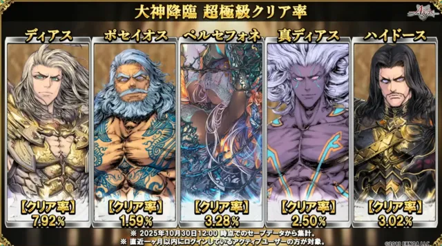 W魔神最上級の突破率はたったの1パーセント！？ 超越神級や魔神データから見る高難易度事情！の参考画像 - わんにゃんランド - アイギス攻略まとめ & DB