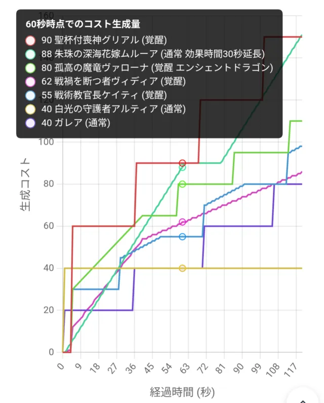 初動を制するのは誰だ！ヴィディアからグリアルまで広がるコスト役事情の参考画像 - わんにゃんランド - アイギス攻略まとめ & DB