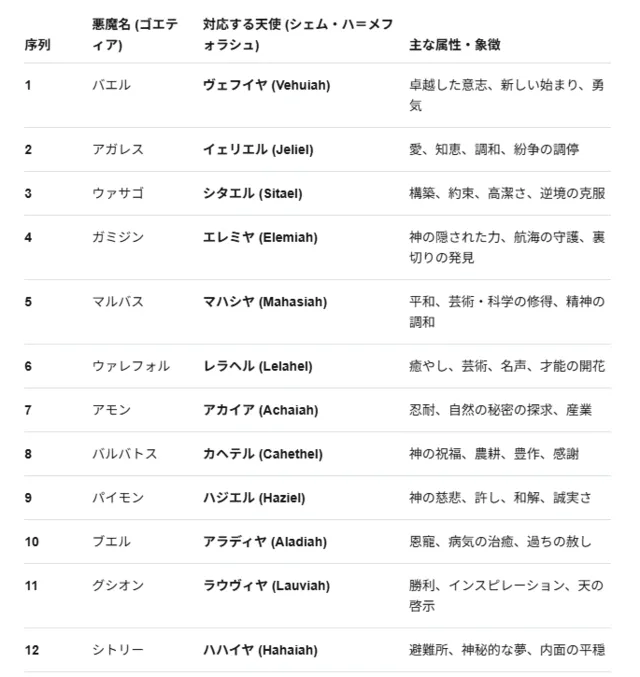 魔神の元ネタ！？ソロモン72柱と対になる謎の天使たち わんにゃんランド - アイギス攻略まとめ & DB